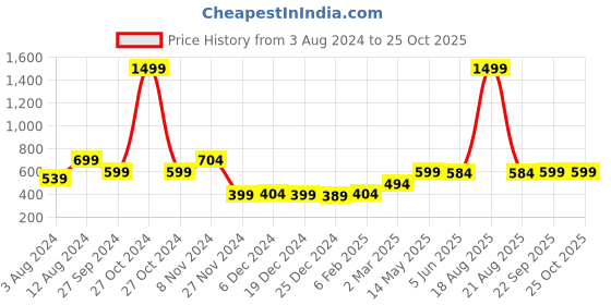 myntra.com Zink London Women Red Slim Fit High-Rise Shorts zink london Price History Graph from 3 Aug 2024 to 25 Oct 2025