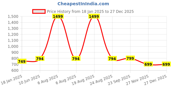 myntra.com Zink London Women Solid One Shoulder Top zink london Price History Graph from 18 Jan 2025 to 27 Dec 2025