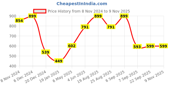 myntra.com Zink London Women Solid Round Neck Cotton Top zink london Price History Graph from 8 Nov 2024 to 3 Nov 2025