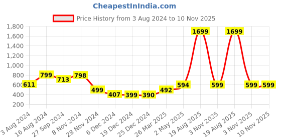 myntra.com Zink London Women White Floral Print Top zink london Price History Graph from 3 Aug 2024 to 9 Nov 2025