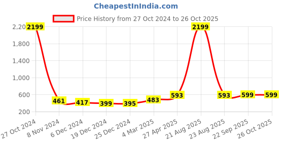 myntra.com Zink London Women Yellow Slim Fit High-Rise Shorts zink london Price History Graph from 27 Oct 2024 to 25 Oct 2025
