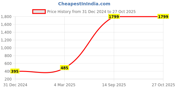 myntra.com Zink London Women Yellow Striped High-Rise Shorts zink london Price History Graph from 31 Dec 2024 to 26 Oct 2025