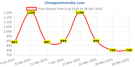 myntra.com Zink London Women Yellow Textured Square Neck Shoulder Straps V-Blouses & Tops zink london Price History Graph from 6 Jul 2025 to 26 Dec 2025