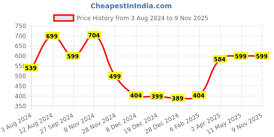 myntra.com Zink London  Women's Blue Blouson Top zink london Price History Graph from 3 Aug 2024 to 8 Nov 2025