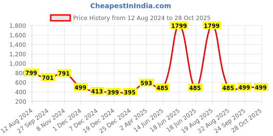 myntra.com Zink London Women's Orange Keyhole Neck Top zink london Price History Graph from 12 Aug 2024 to 28 Oct 2025