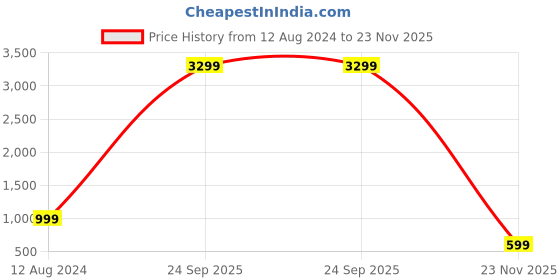 myntra.com Zink London Women's White Printed Maxi Dress zink london Price History Graph from 12 Aug 2024 to 23 Nov 2025