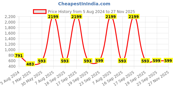 myntra.com Zink London Yellow & Red Floral Fit & Flare Dress zink london Price History Graph from 5 Aug 2024 to 27 Nov 2025