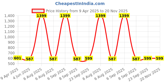 myntra.com Zink London Yellow Printed Regular Top zink london Price History Graph from 9 Apr 2025 to 20 Nov 2025