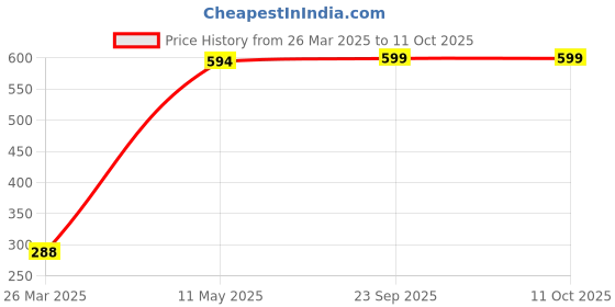 myntra.com Zink London Yellow Solid Top zink london Price History Graph from 26 Mar 2025 to 10 Oct 2025