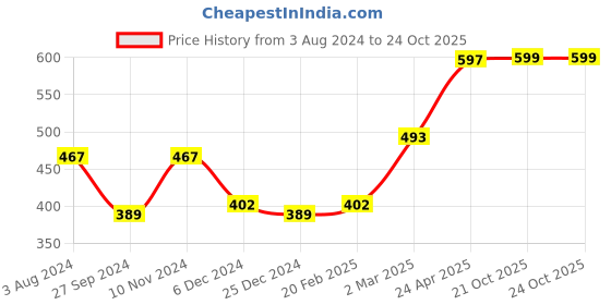 myntra.com Zink London Yellow Striped Top zink london Price History Graph from 3 Aug 2024 to 23 Oct 2025