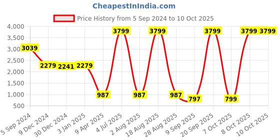 myntra.com Zink Studio Fitted Single-Breasted Blazer zink studio Price History Graph from 5 Sep 2024 to 10 Oct 2025