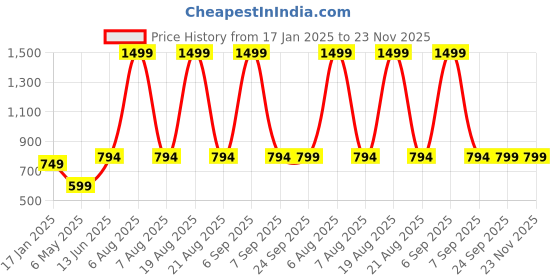 myntra.com Zink Studio Mandarin Collar Top zink studio Price History Graph from 17 Jan 2025 to 23 Nov 2025