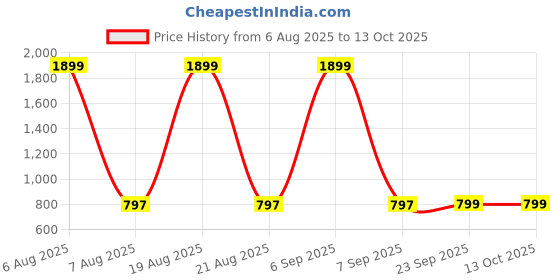 myntra.com Zink Studio Mandarin Collar Top zink studio Price History Graph from 6 Aug 2025 to 13 Oct 2025