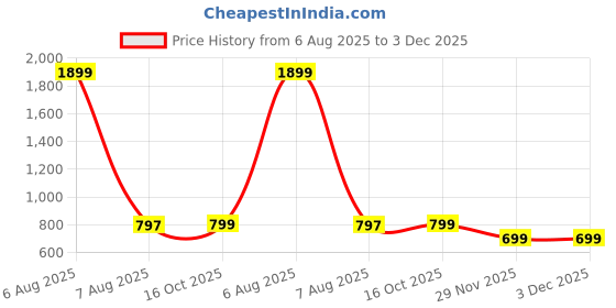 myntra.com Zink Studio Polka Dots Printed Cuffed Sleeves Tie-Up Neck Top zink studio Price History Graph from 6 Aug 2025 to 3 Dec 2025