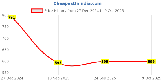 myntra.com Zink Studio Round Neck Puff Sleeve Top zink studio Price History Graph from 27 Dec 2024 to 8 Oct 2025