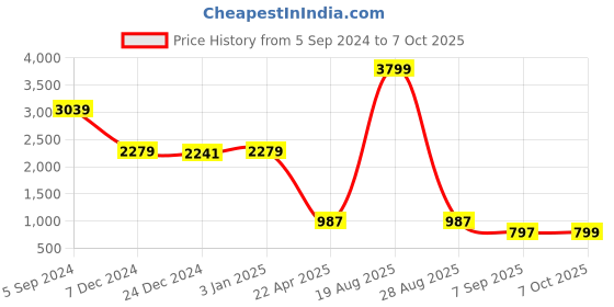 myntra.com Zink Studio Single Breasted Slim-Fit Blazer zink studio Price History Graph from 5 Sep 2024 to 7 Oct 2025