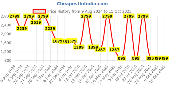 myntra.com Zink Studio Women High-Rise Parallel Trousers zink studio Price History Graph from 9 Aug 2024 to 14 Oct 2025