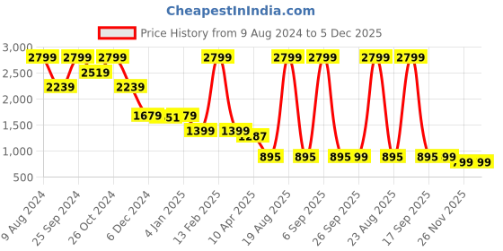 myntra.com Zink Studio Women High-Rise Regular Fit Pleated Trousers zink studio Price History Graph from 9 Aug 2024 to 5 Dec 2025
