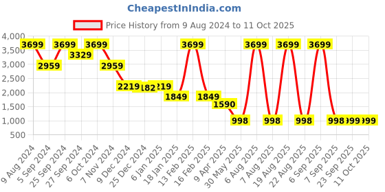 myntra.com Zink Studio Women without Longline Puffer Jacket zink studio Price History Graph from 9 Aug 2024 to 11 Oct 2025