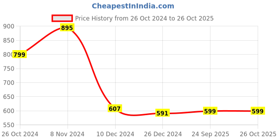 myntra.com zink Z Blue Crop Cut Out Top zink z Price History Graph from 26 Oct 2024 to 26 Oct 2025