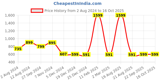 myntra.com zink Z Green Solid A-Line Mini Skort zink z Price History Graph from 2 Aug 2024 to 16 Oct 2025