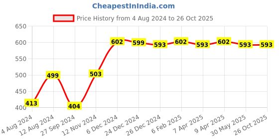 myntra.com zink Z Pink Ruched Crop Top zink z Price History Graph from 4 Aug 2024 to 26 Oct 2025