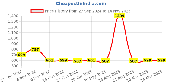 myntra.com zink Z Pink Solid Regular Top zink z Price History Graph from 27 Sep 2024 to 13 Nov 2025