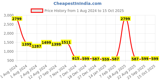 myntra.com zink Z Purple Shimmer Twisted Basic Jumpsuit zink z Price History Graph from 1 Aug 2024 to 15 Oct 2025