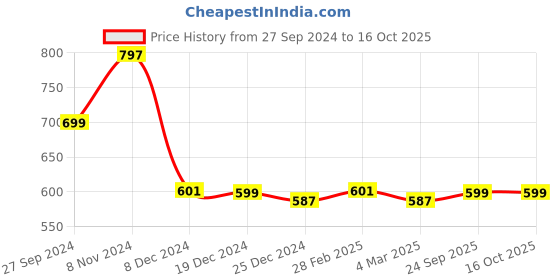 myntra.com zink Z Typography Printed Drop Shoulder Sleeves Boxy Crop T-shirt zink z Price History Graph from 27 Sep 2024 to 16 Oct 2025