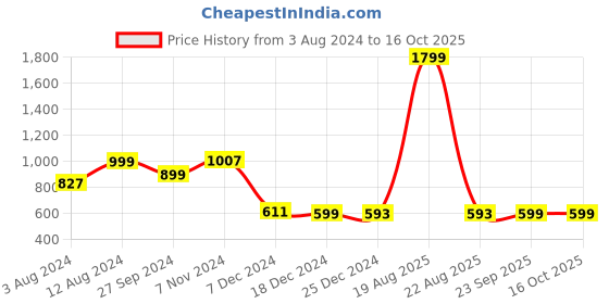 myntra.com zink Z Women Black A-Line Tie-Up Mini Skirt zink z Price History Graph from 3 Aug 2024 to 16 Oct 2025