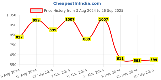 myntra.com zink Z Women Black Sequined Slim Fit High-Rise Shorts zink z Price History Graph from 3 Aug 2024 to 26 Sep 2025