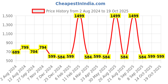 myntra.com zink Z Women Blue Checked A-Line Pleated Skirt zink z Price History Graph from 2 Aug 2024 to 17 Oct 2025