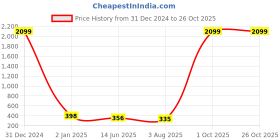myntra.com ZINU Rose Contemporary Studs Earrings zinu Price History Graph from 31 Dec 2024 to 26 Oct 2025