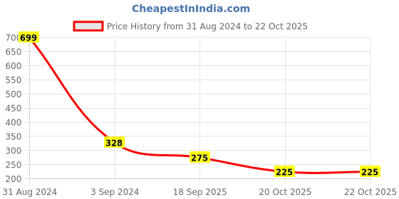 myntra.com ZINU Rose Gold & Pink Contemporary Drop Earrings zinu Price History Graph from 31 Aug 2024 to 22 Oct 2025