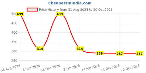 myntra.com ZINU Rose Gold & White Heart Shaped Studs Earrings zinu Price History Graph from 31 Aug 2024 to 19 Oct 2025