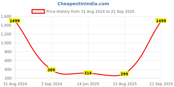 myntra.com ZINU Rose Gold Contemporary Drop Earrings zinu Price History Graph from 31 Aug 2024 to 21 Sep 2025