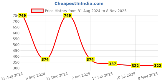 myntra.com ZINU Rose Gold Contemporary Studs Earrings zinu Price History Graph from 31 Aug 2024 to 8 Nov 2025