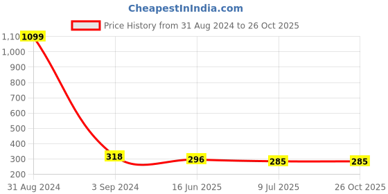 myntra.com ZINU Rose Gold Contemporary Studs Earrings zinu Price History Graph from 31 Aug 2024 to 26 Oct 2025