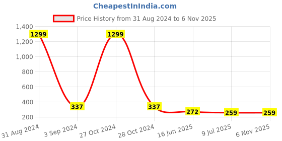 myntra.com ZINU Rose Gold Contemporary Studs Earrings zinu Price History Graph from 31 Aug 2024 to 6 Nov 2025