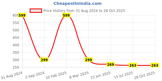 myntra.com ZINU Rose Gold Contemporary Studs Earrings zinu Price History Graph from 31 Aug 2024 to 28 Oct 2025
