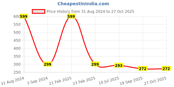myntra.com ZINU Rose Gold Cubic Zirconia studded earrings . zinu Price History Graph from 31 Aug 2024 to 27 Oct 2025