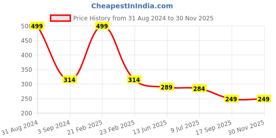 myntra.com ZINU Rose Gold-Plated & White Floral Studs zinu Price History Graph from 31 Aug 2024 to 28 Nov 2025