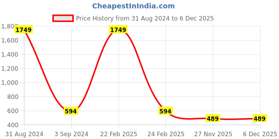 myntra.com ZINU Rose Gold Plated Contemporary Cubic Zirconia Studs Earrings zinu Price History Graph from 31 Aug 2024 to 5 Dec 2025