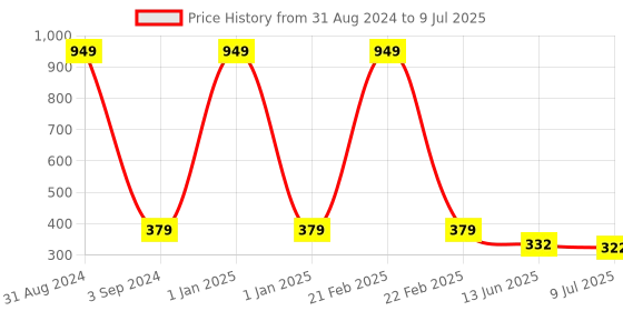 myntra.com ZINU Rose Gold-Plated Cubic Zirconia Studded Circular Studs Earrings zinu Price History Graph from 31 Aug 2024 to 9 Jul 2025