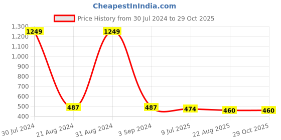 myntra.com ZINU Rose Gold-Plated White & Pink Floral Drop Earrings zinu Price History Graph from 30 Jul 2024 to 28 Oct 2025