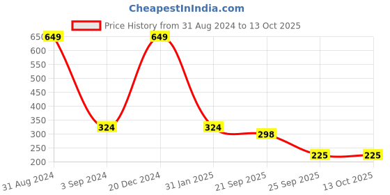 myntra.com ZINU Rose Gold Toned & Plated Circular CZ Studded Studs zinu Price History Graph from 31 Aug 2024 to 12 Oct 2025