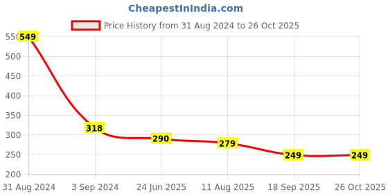 myntra.com ZINU Silver-Toned & Red Contemporary Studs Earrings zinu Price History Graph from 31 Aug 2024 to 26 Oct 2025