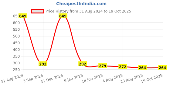 myntra.com ZINU Silver-Toned & Rhodium-Plated CZ Studded Heart Studs Earrings zinu Price History Graph from 31 Aug 2024 to 18 Oct 2025