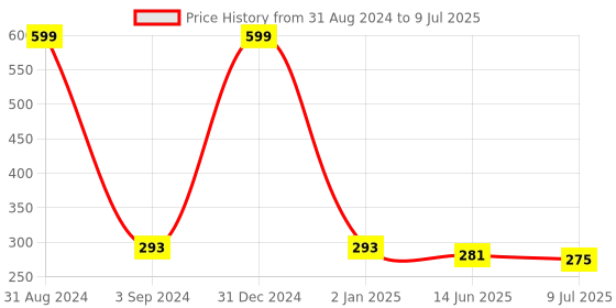 myntra.com ZINU Silver-Toned & White Contemporary Cubic Zirconia Studs Earrings zinu Price History Graph from 31 Aug 2024 to 9 Jul 2025