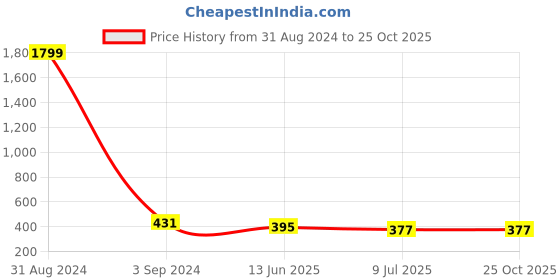 myntra.com ZINU Silver-Toned Contemporary Studs Earrings zinu Price History Graph from 31 Aug 2024 to 24 Oct 2025